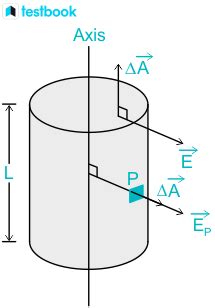 Gaussian Surface: Learn Definition, Formula, Diagram & Examples