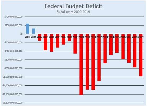 Federal Deficit Hit $984 Billion Last Year—a Nearly 50 Percent Increase ...