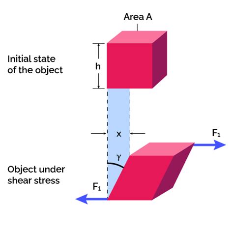 Shear Strain Calculator