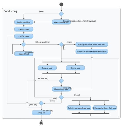 Process Model Of The Example Business Case Using Uml Activity Diagram ...