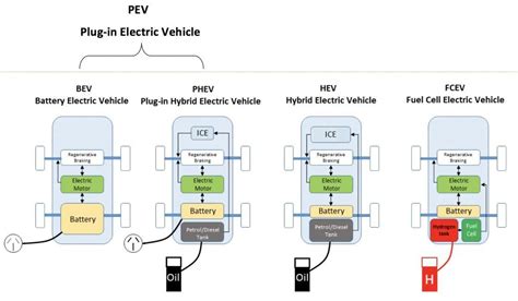 What is the difference between BEV vs PHEV vs HEV cars? | Zecar ...