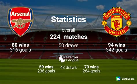 Arsenal vs Manchester United – Match preview, team news & lineups – Sofascore News