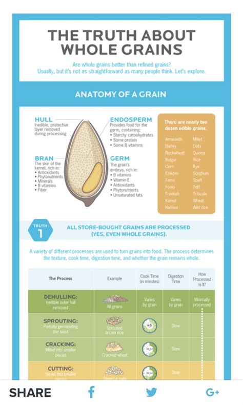 The truth about whole grains vs. refined grains. [Infographic ...