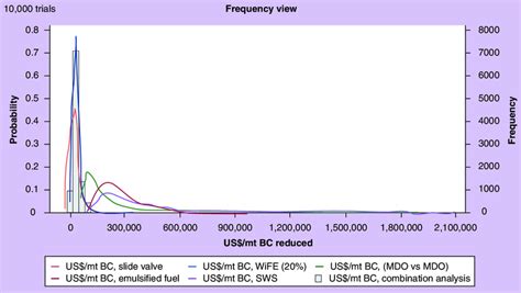 Cost-effectiveness of black carbon control technologies, showing ...