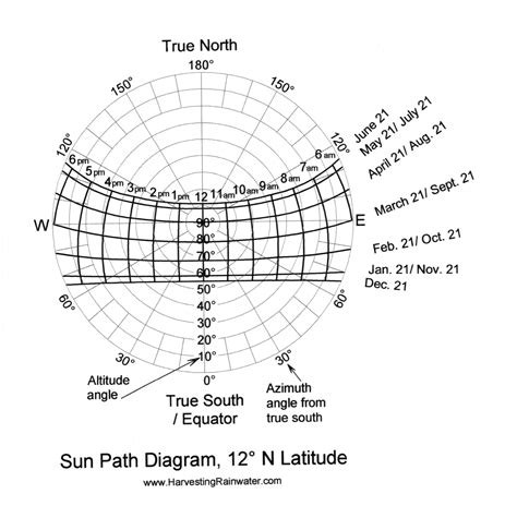 Rainwater Harvesting for Drylands and Beyond by Brad Lancaster » Sun-Path Diagrams