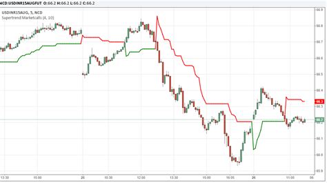 Live NSE Currency Derivatives – Futures and Option Charts