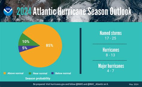 2024 Hurricane Season Predictions Noaa - Alis Gwendolin