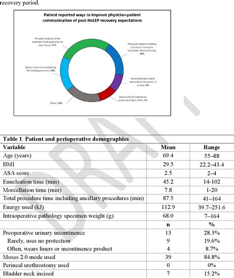 Table 1 from Understanding holmium laser enucleation of the prostate (HoLEP) recovery: Assessing ...