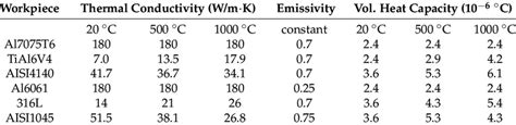 Thermal material properties used in the simulation. | Download ...