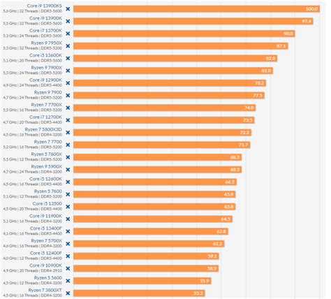 PCGH CPU Ranking Shows Intel Chips Clear Winner Over AMD Ryzen In Gaming Benchmarks