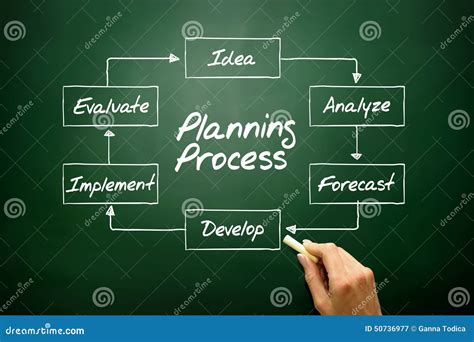 Hand Drawn Planning Process Flow Chart, Business Concept on Blackboard.. Stock Image - Image of ...