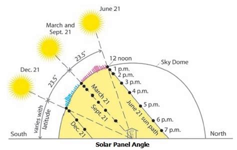 Solar Tilt Angle Chart