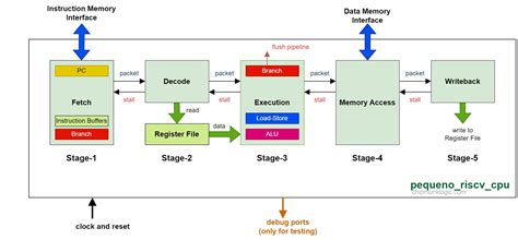 Designing RISC-V CPU from scratch – Part 2: Specifications & Architecture – Chipmunk Logic