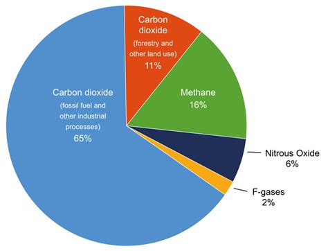Pie chart showing total greenhouse gas emissions due to human activities in 2010 | Climate ...