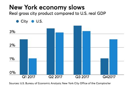 Stringer cites employment weakness growth as New York City economy ...