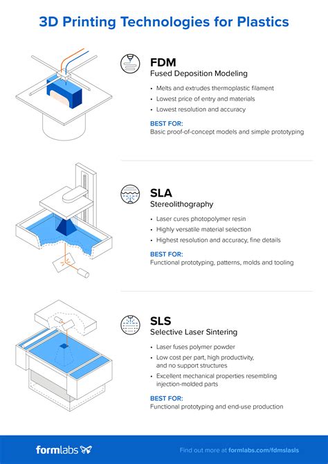 3D Printing Technology Comparison: FDM vs. SLA vs. SLS | Formlabs