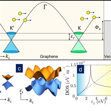 Model of thermionic emission in graphene. (a) Band diagram showing the... | Download Scientific ...