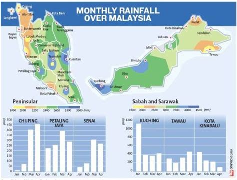 Climate & Weather in Malaysia - Retire in Malaysia, Part 1 | Malaysia ...