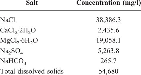 -CHEMICAL COMPOSITION OF SEAWATER | Download Table