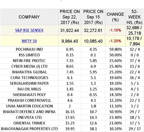 Top Indian Penny stocks for week 23/9/2017