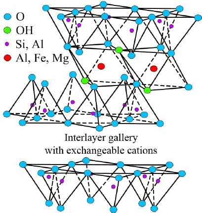 2: The structure of montmorillonite clay | Download Scientific Diagram