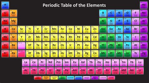 Periodic Table with 118 Elements - Dark Version - Science Notes and Projects