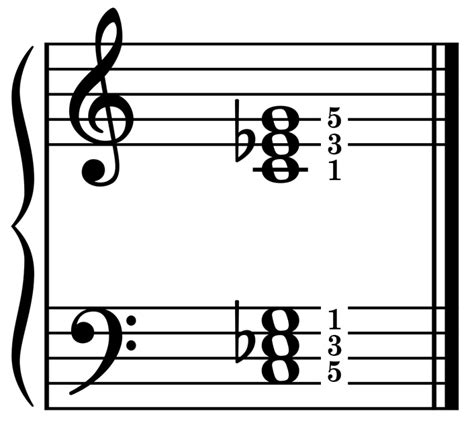 The C Minor Chord - Piano Charts, Fingering, and Examples