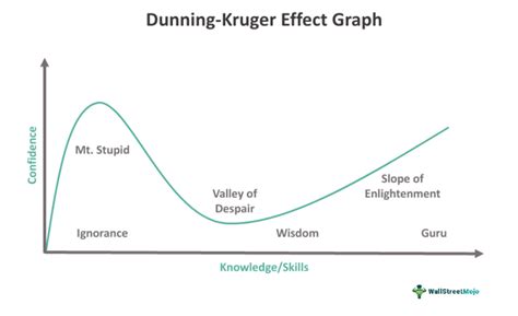 Dunning-Kruger Effect -What It Is, Examples, Graph, Causes