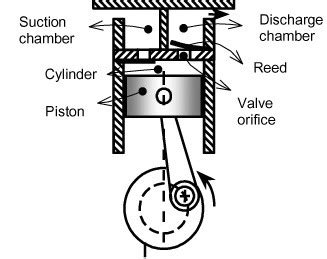 RECIPROCATING COMPRESSOR : Introduction, Efficiency & Types | Linquip