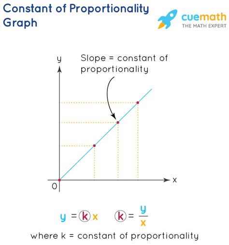 Constant Of Proportionality With Example - Cuemath