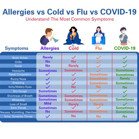 Covid Symptoms Vs Cold 2024 - Helyn Steffane