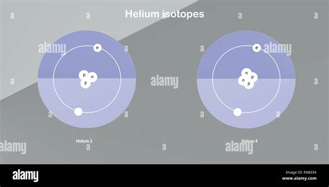 helium isotopes atomic structure - elementary particles physics theory ...