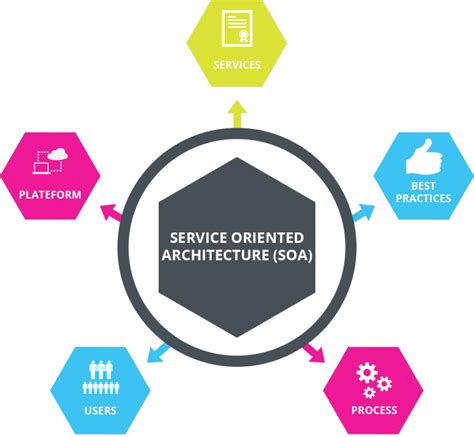 Service-Based Architecture - SOA