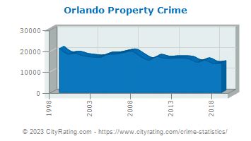 Orlando Crime Statistics: Florida (FL) - CityRating.com