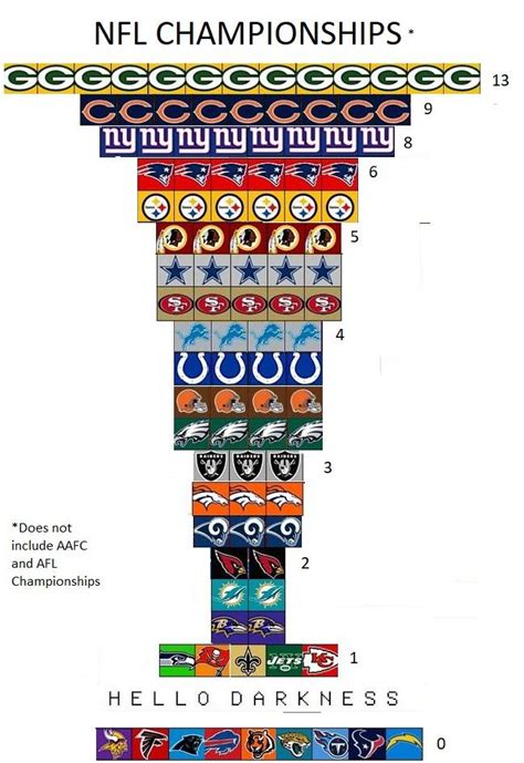 2019 Update: NFL Championships by Team : r/nfl