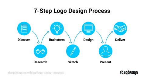 Logo Design Process From Start To Finish (2022)