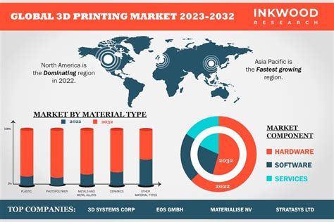 Global 3D Printing Market Growth | Global Opportunities