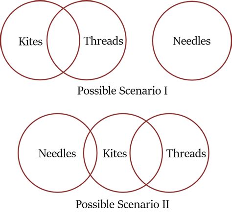 Syllogism using Venn Diagrams | Red & White Matter Classes