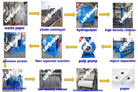 5 TPD Tissue Paper Mill Paper Production Process,,Tissue Toilet Paper ...