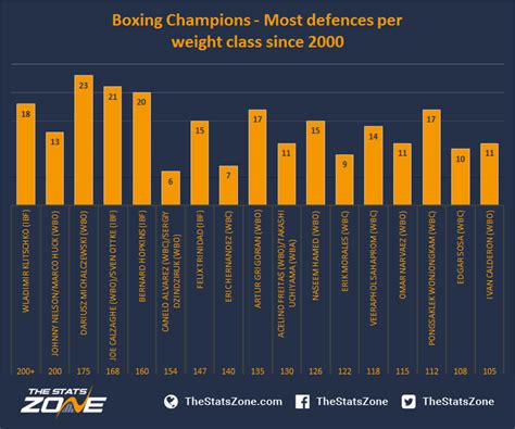 Boxing Weights In Order | Blog Dandk