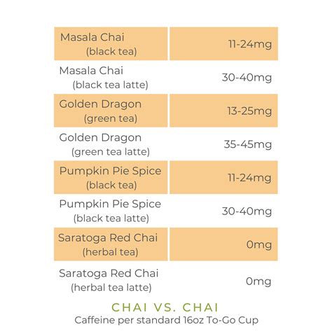 How Much Caffeine is in Chai Tea? - Tea Education Saratoga Tea & Honey ...