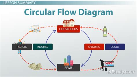 Circular Flow Model Meaning And Example at Robert Dix blog