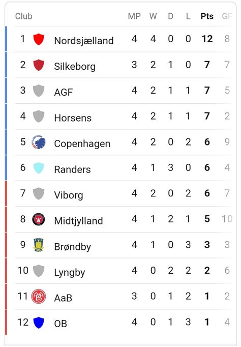 Danish Superliga 2022-23: Nordsjælland full steam ahead – All Things Nordic