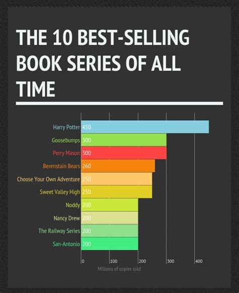 The Best-selling Books of All Time | Selling books, Best selling books ...