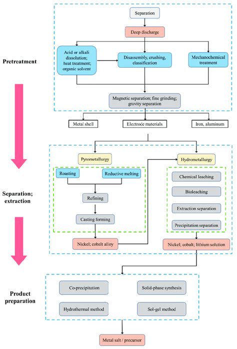 Recycling process of decommissioned power battery [6]. | Download ...