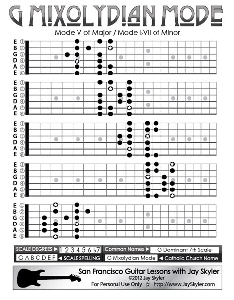 G Mixolydian Mode Guitar Scale Patterns- 5 Position Chart by Jay Skyler