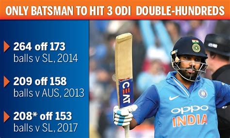 List of Rohit Sharma Double Centuries in ODI Cricket