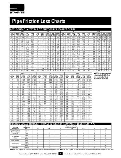 Pipe Friction Loss Tables Metric | Elcho Table