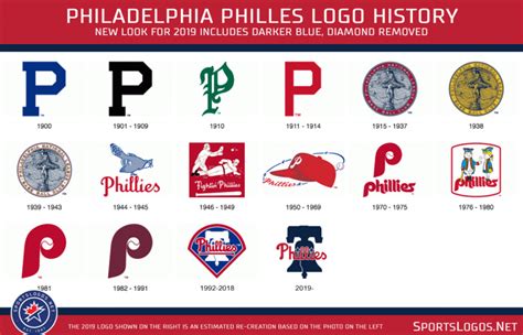 Philadelphia Phillies Unveil New Primary Logo - Page 2 - Sports Logo ...