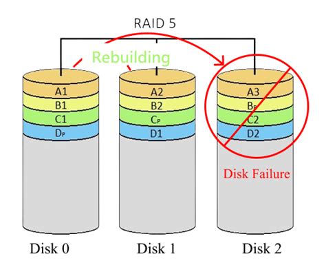 RAID 5 или RAID 6 - Какой из них лучше?